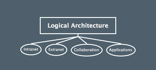 Build a Logical Architecture for a SharePoint Governance Plan