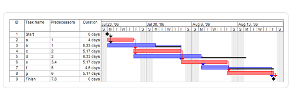Gantt chart picture from wikipedia