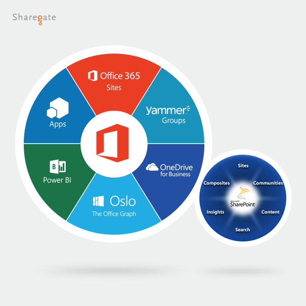 The new SharePoint wheel