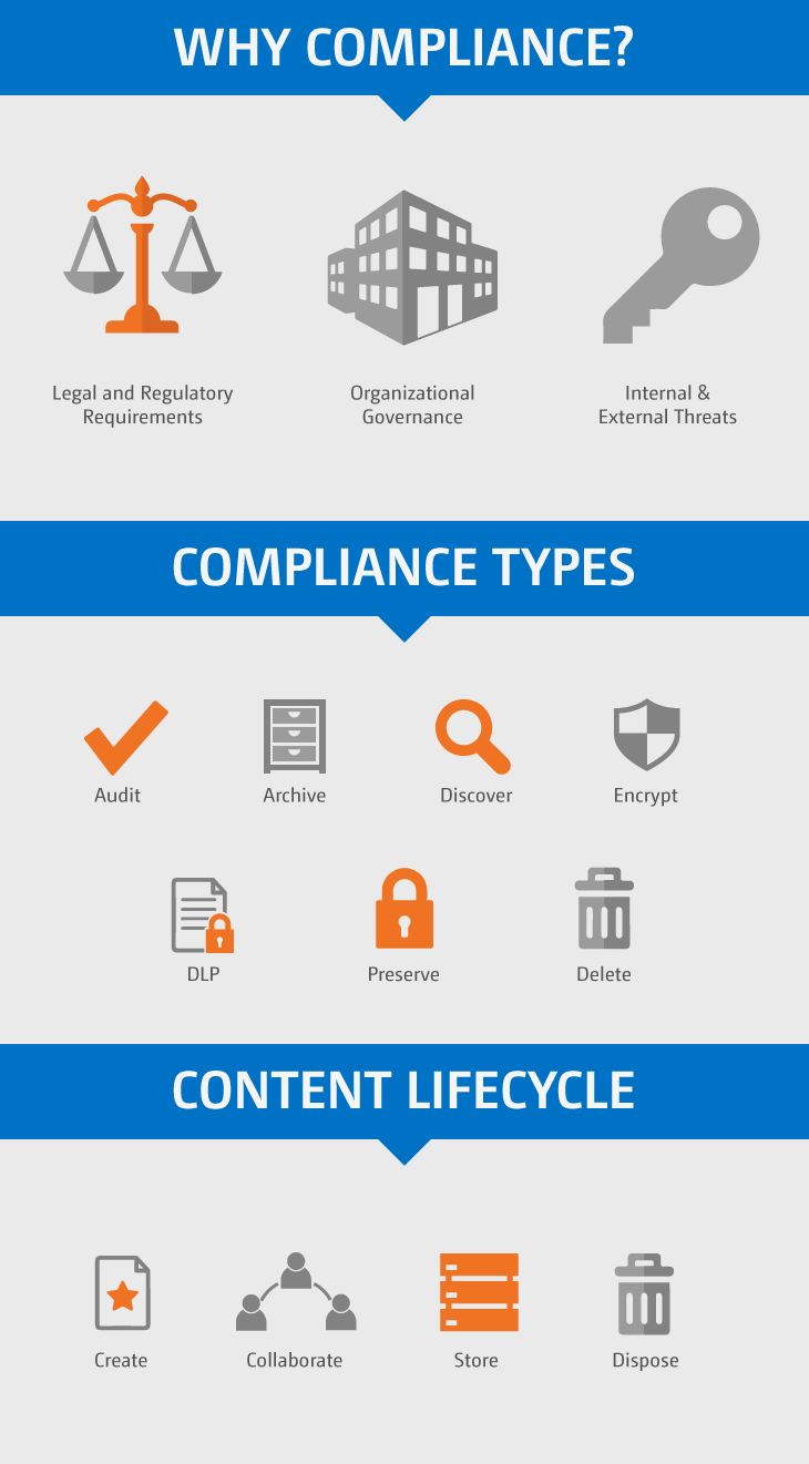 The reasons and types of SharePoint Compliance to look for