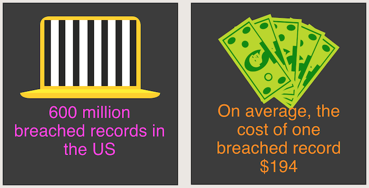 Security breaches are increasingly common, and expensive.