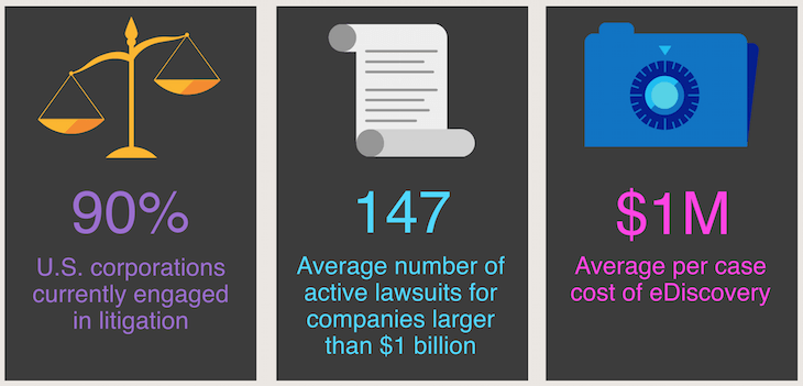 Litigation and lawsuits: Poor Office 365 management can be costly.