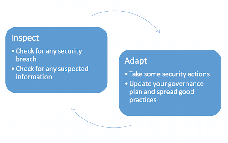 SharePoint & Office 365 Security Management Tasks
