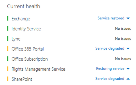 SharePoint Service Health Dashboard