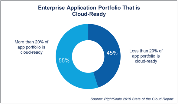 The impact of Cloud Services on Business