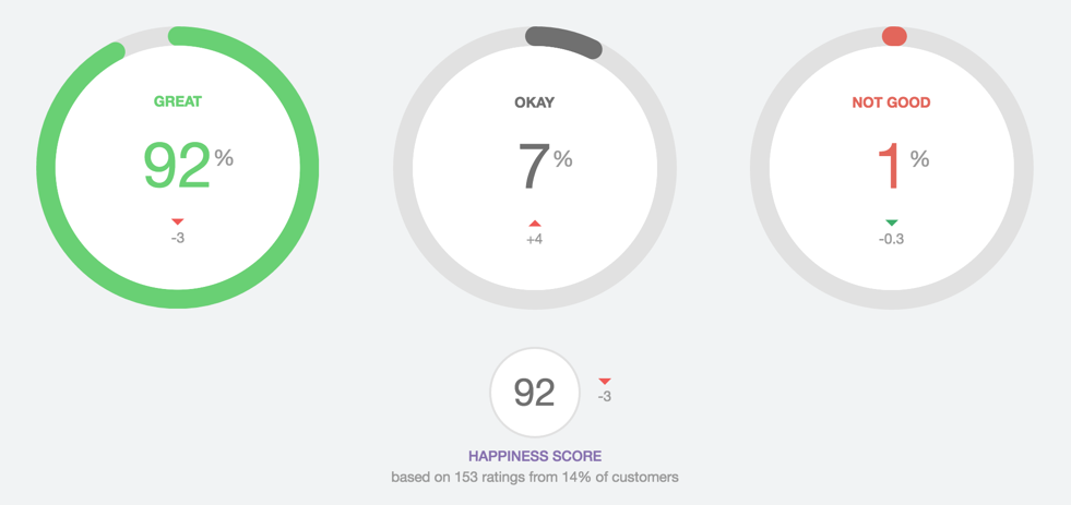 Technical Support Happiness Score