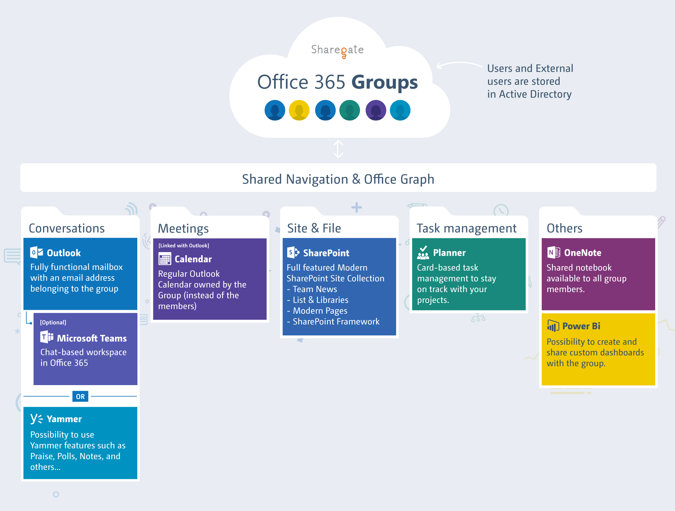 Screenshot of diagram showing different elements of Microsoft 365 that are connected by Microsoft 365 groups.