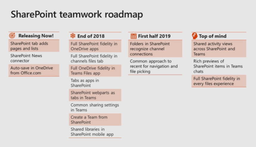SharePoint teamwork roadmap from Microsoft Ignite 2018