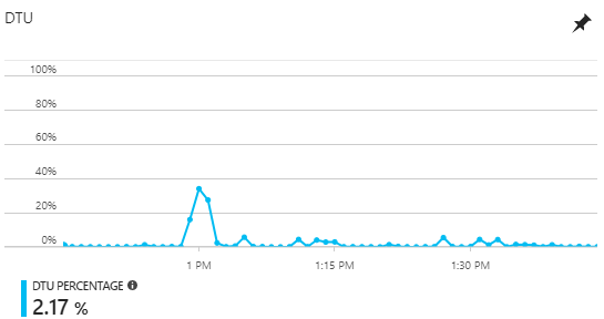 Grafico DTU della guida al controllo dei costi di Azure