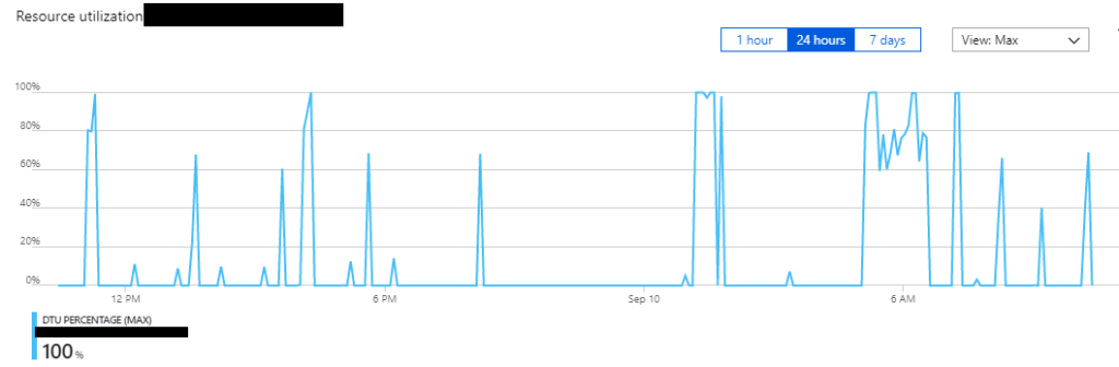 Graficul de utilizare a bazelor de date din ghidul de costuri Azure