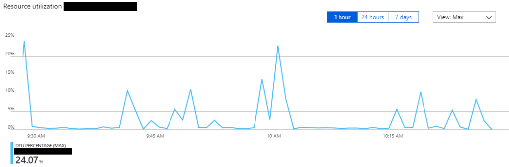 Azure cost guide database usage graph