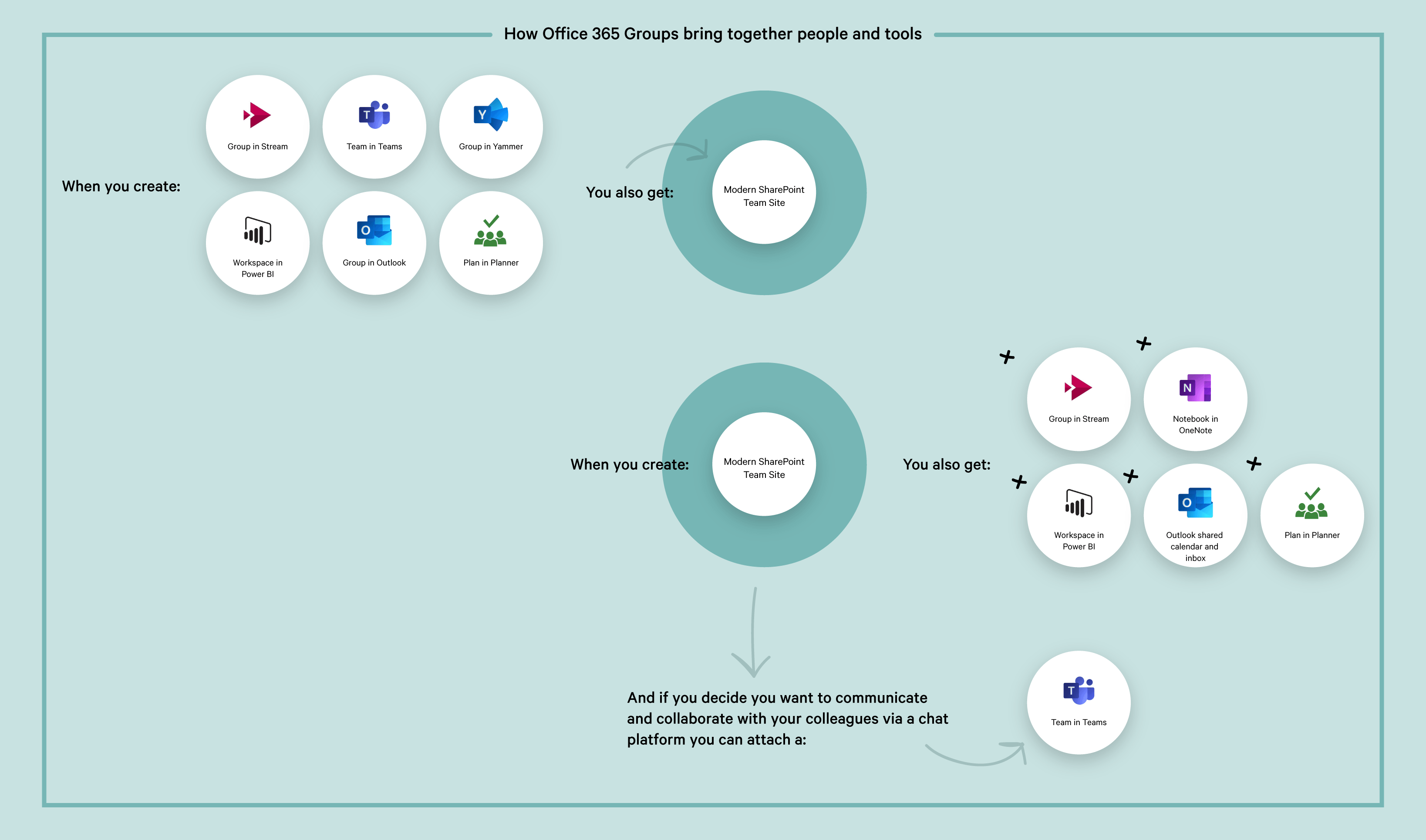 How modern SharePoint team sites are integrated with Office 365 Groups