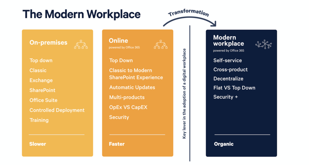Illustration of Microsoft's modern workplace