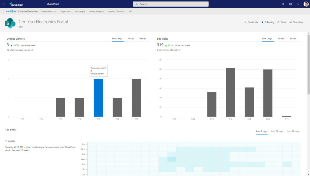 SharePoint Online Site usage page displays limited analytics.