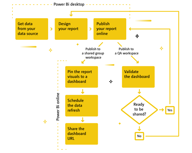 Diagram of how to create a Power BI dashboard.