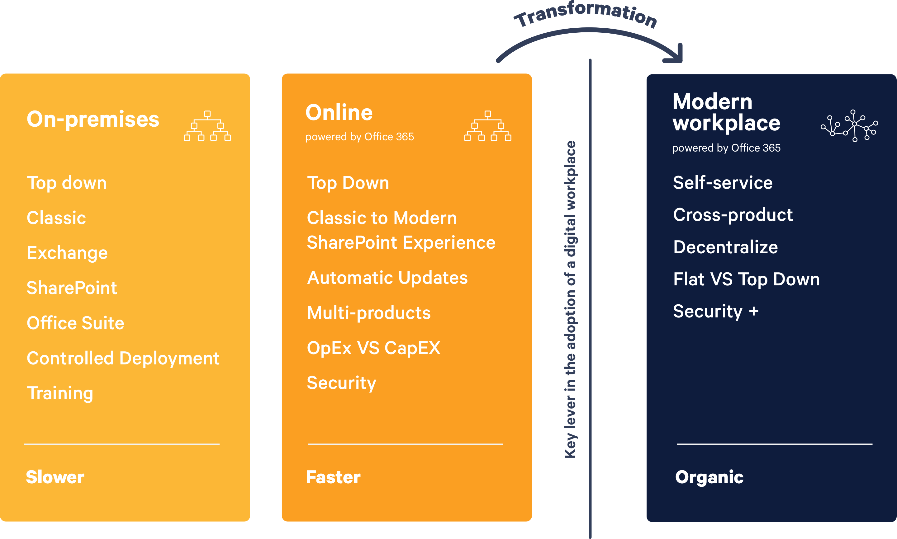 A grahic that shows a digital transformation to Modern Workplace