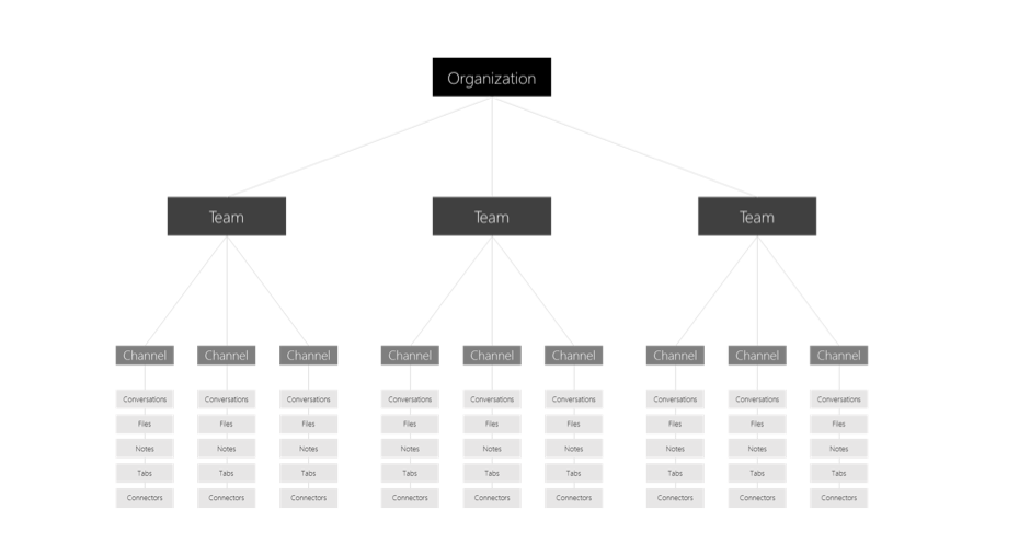 Diagram of channels within teams.