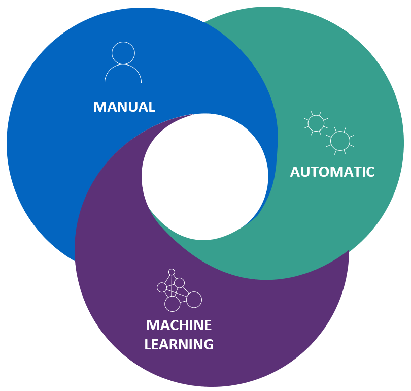 Retention can be applied manually, automatically, or using machine learning.