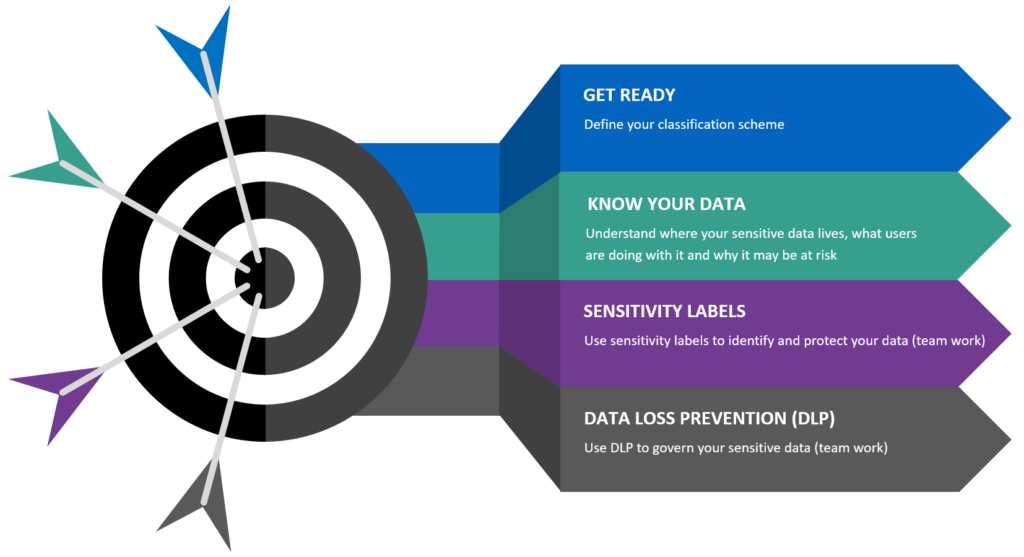 image of bullseye with all of the steps.