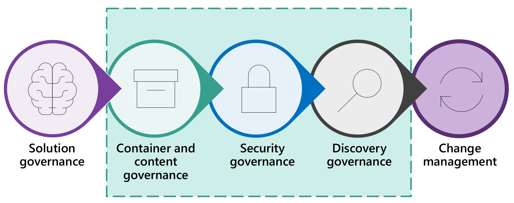 There are many different kinds of governance.