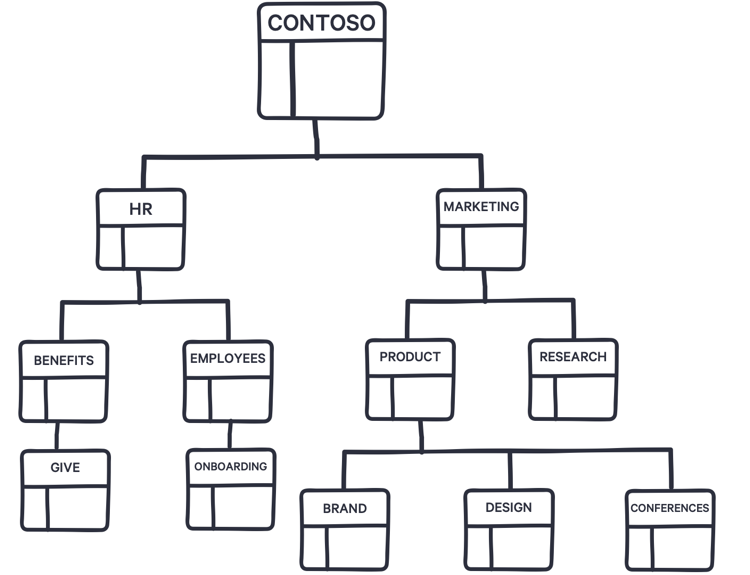 Diagram showing a top-down hierarchical SharePoint architecture.