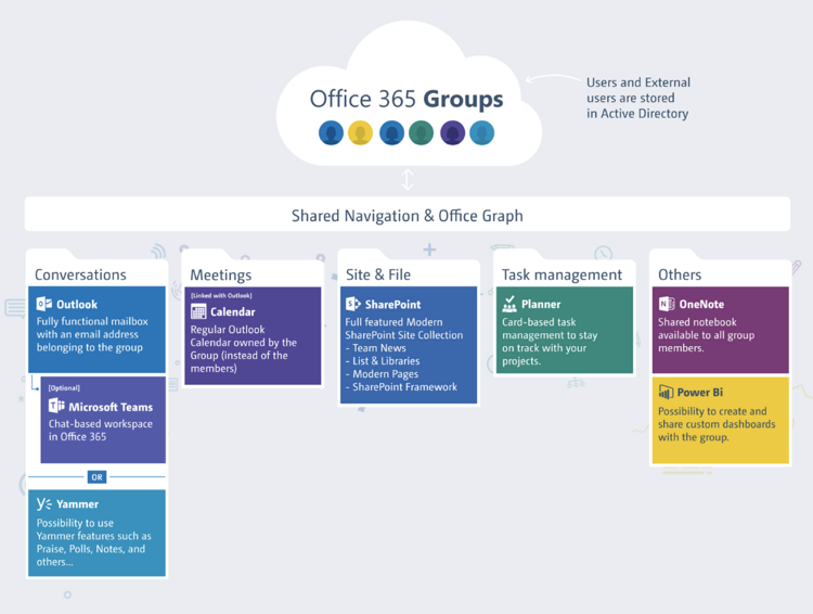 Sharepoint Information Architecture Benefits To Creating A Flat Site