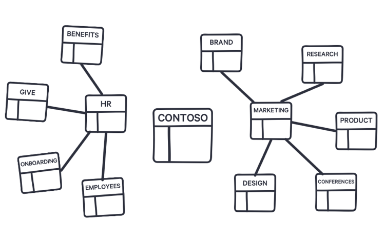 Illustration of a flat SharePoint site architecture that uses hub sites.