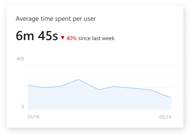 Image showing 7-day trend line for time users spent actively engaging with the site.
