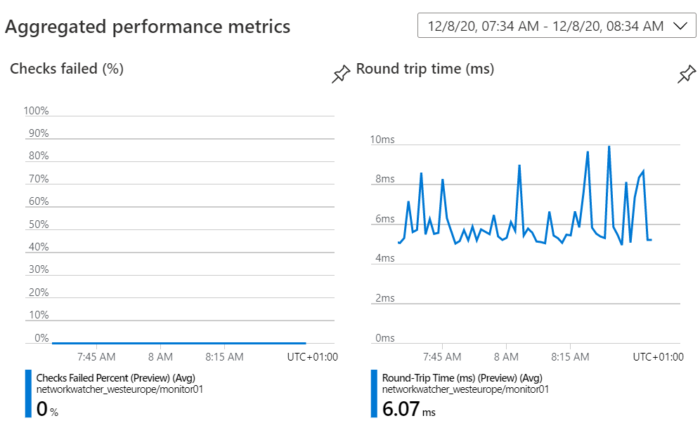 Dashboard of Azure Connection Monitor data