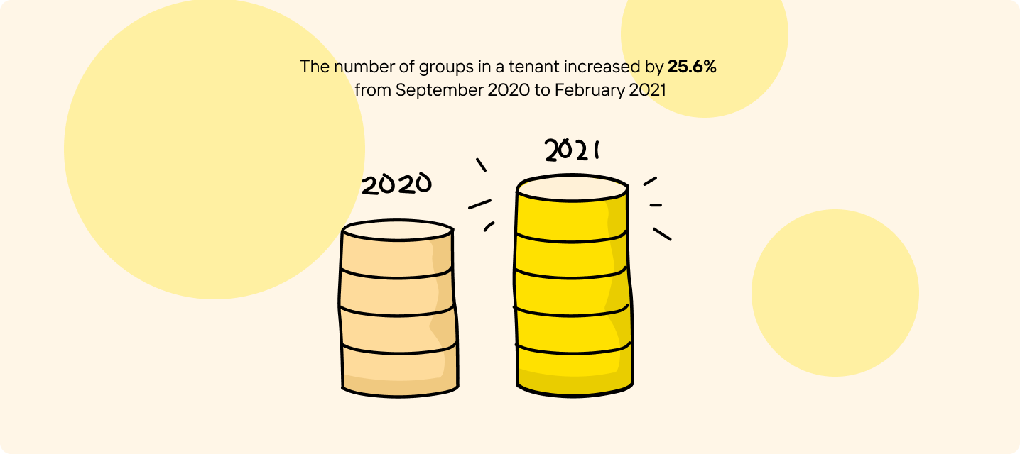 Number of groups in a Microsoft 365 tenant increased by 25.6% from September 2020 to February 2021