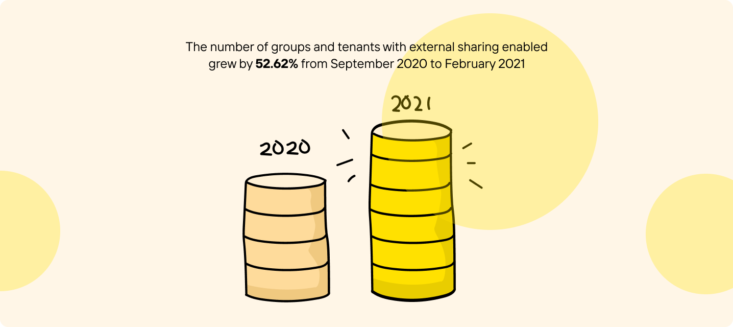 Number of Microsoft 365 groups and tenants with external sharing enables grew by 52% from September 2020 to February 2021