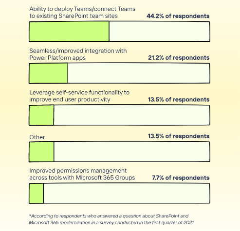 Illustrated graph showing that 44.2% of survey respondents named the ability to deployTeams/connect to existing SharePoint teams sites as their top motivator to make the move to "modern".
