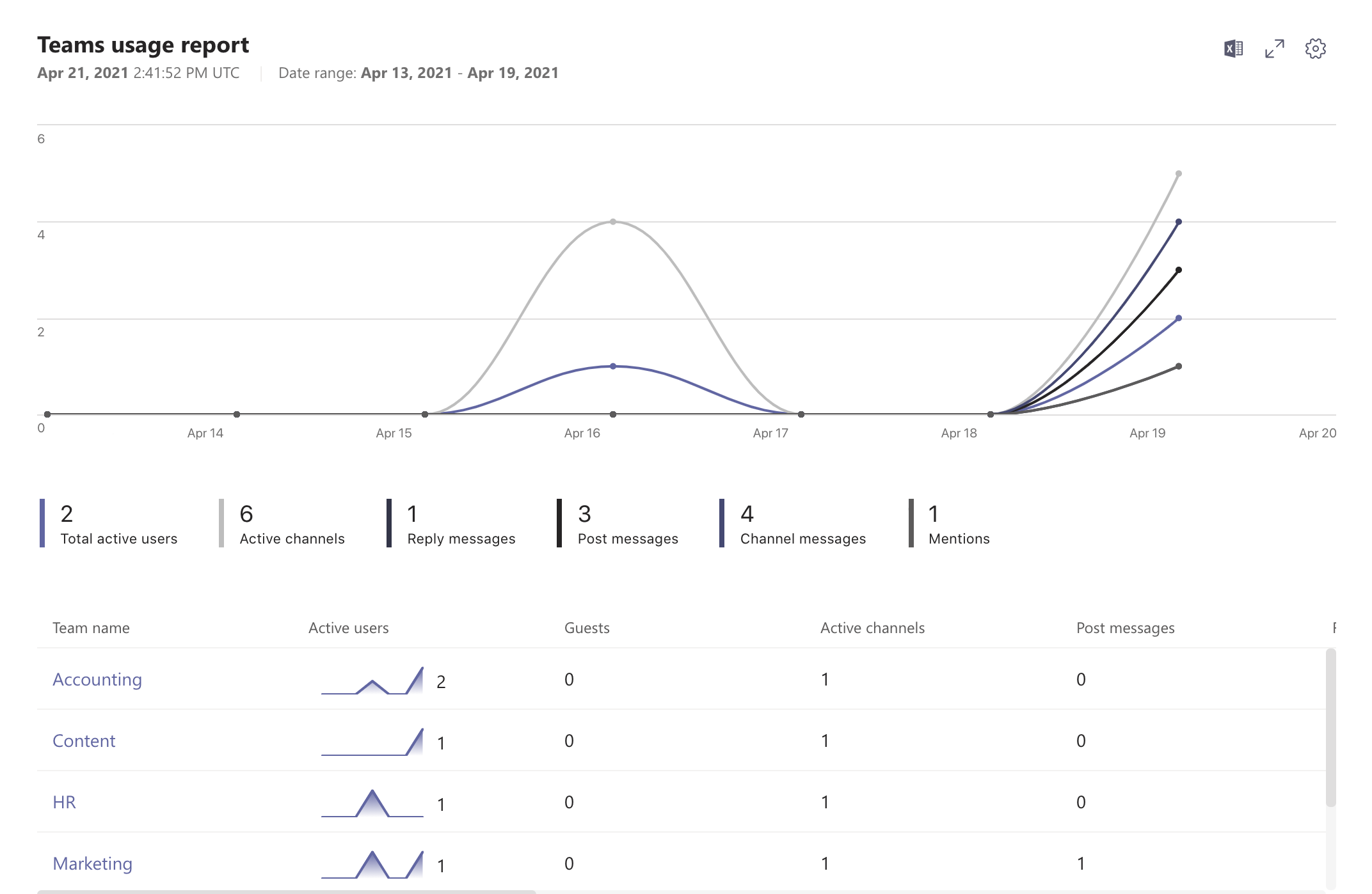 Screenshot showing number of active users in Teams admin center.