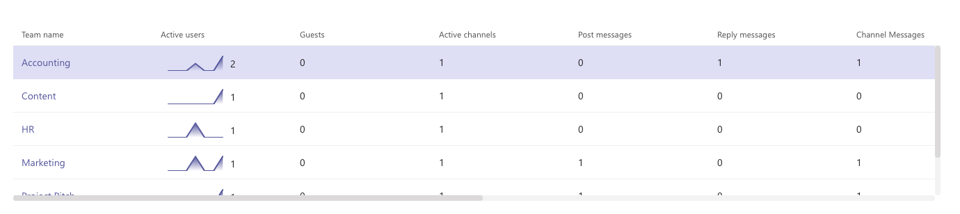 Screenshot of table showing the first four columns for a list of teams in the Teams usage report.