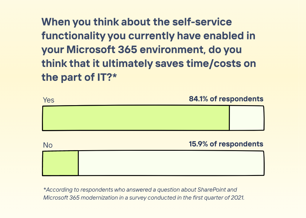 Illustrated graph showing that 84.1% of survey respondents think self-service features save time and money on the part of IT.