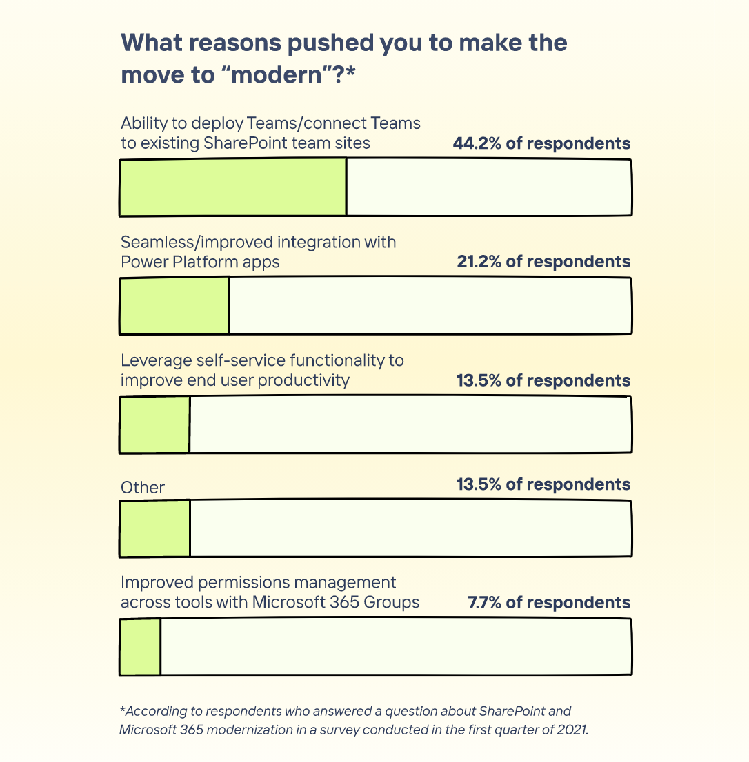 Illustrated graph showing top reasons IT teams made the move to "modern".