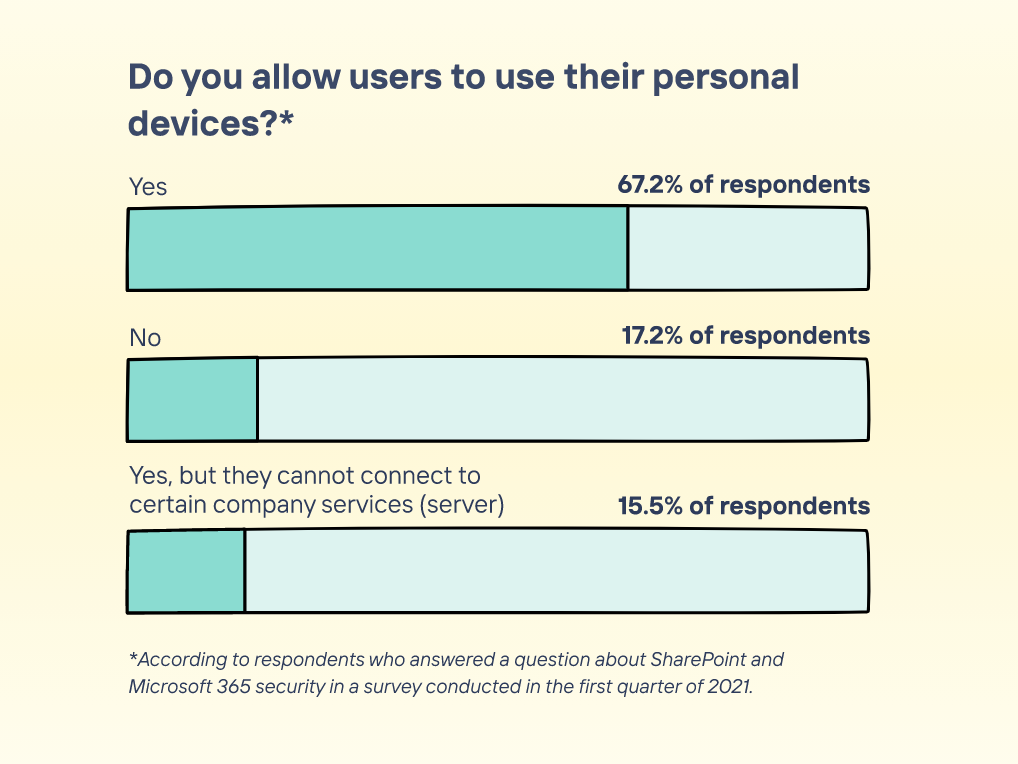 Illustrated graph showing that 67.2% of survey respondents allow users to use their personal devices.