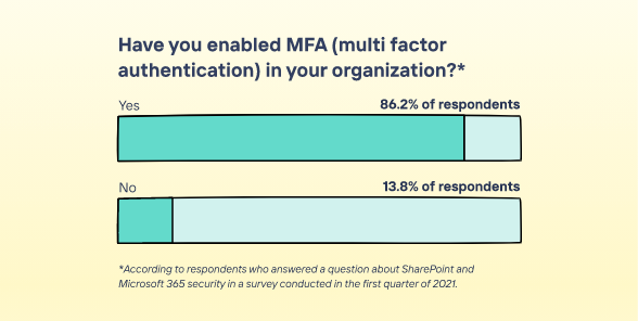 Illustrated graph showing that 86.2% of survey respondents have enabled MFA in their organization.