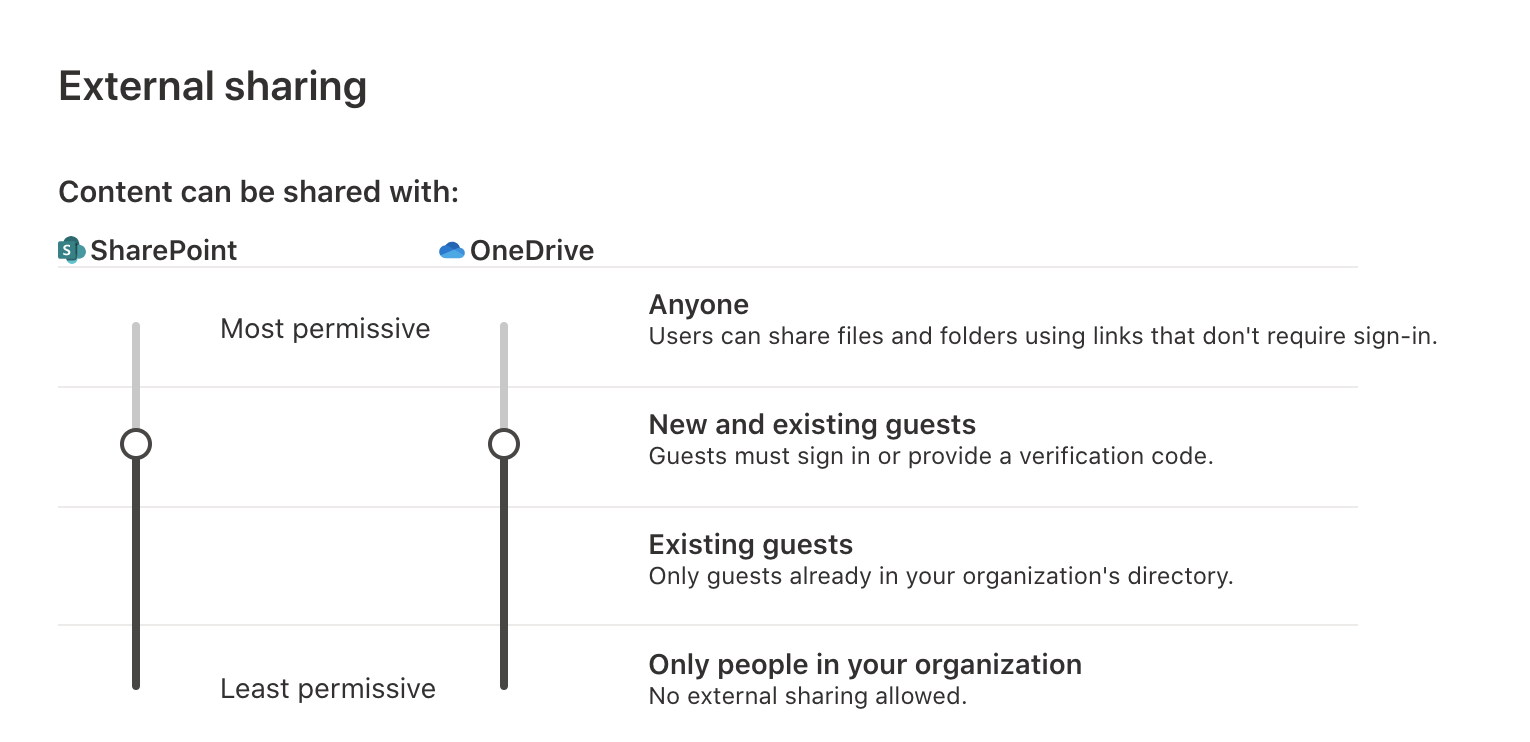 Screenshot showing external sharing settings in the SharePoint admin center.