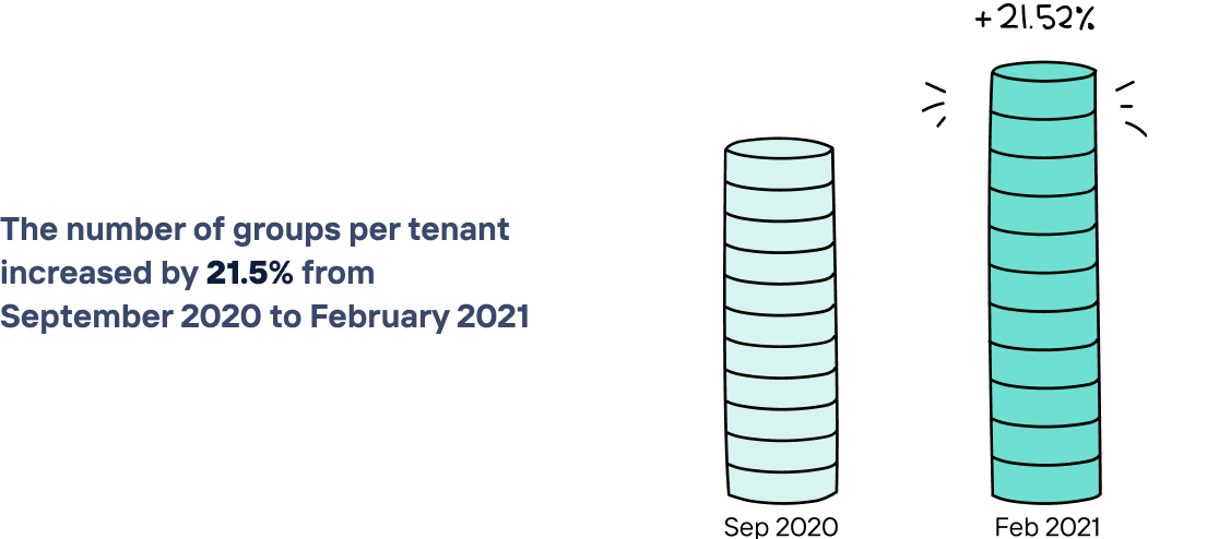 Cylinder graph showing the number of groups per tenant increased by 21.5% from September 2020 to February 2021.