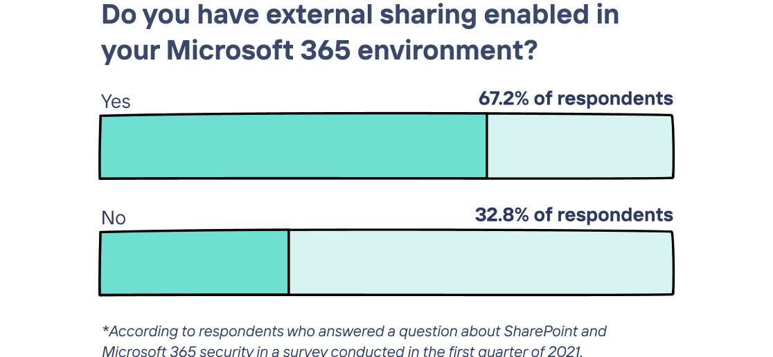 longdesc=Graph showing that 67.2% of respondents have external sharing enabled in their Microsoft 365 environment. Survey about SharePoint and Microsoft 365 security conducted in the first quarter of 2021.
