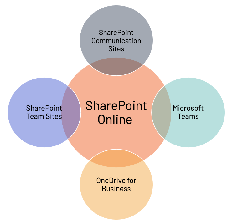 Manage sites in the SharePoint admin center - SharePoint in