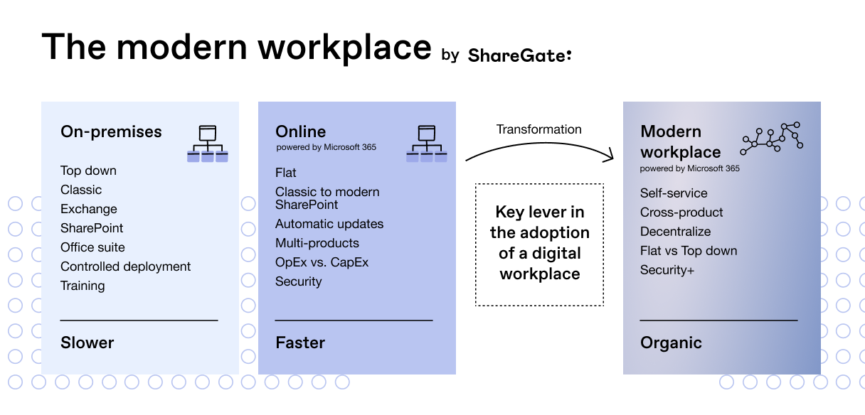 Modernworkplace