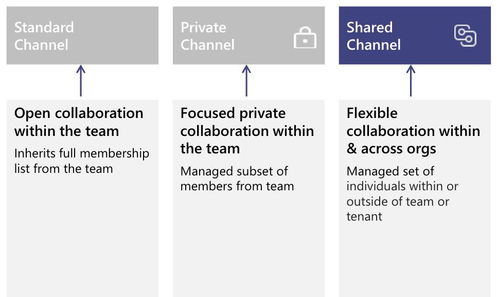 Microsoft Teams Connect (shared channels) management best practices -  ShareGate