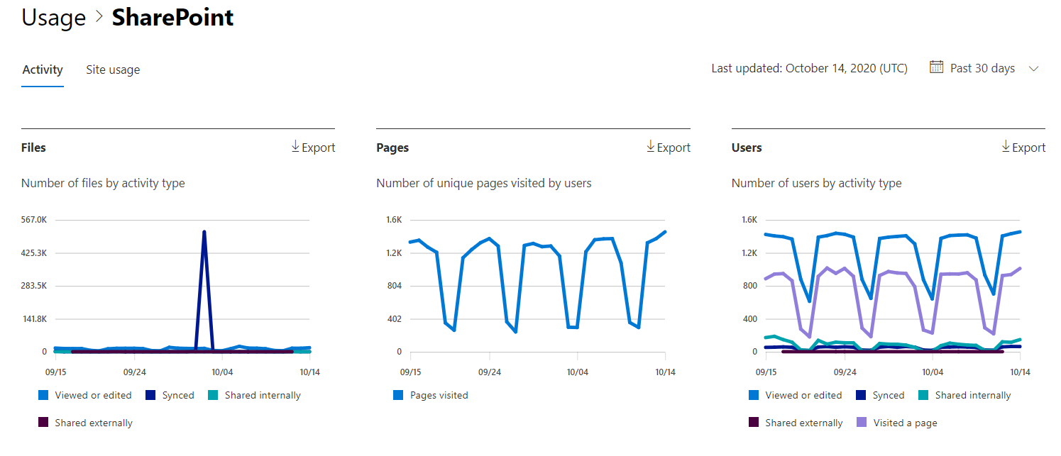 Sp Activity Report