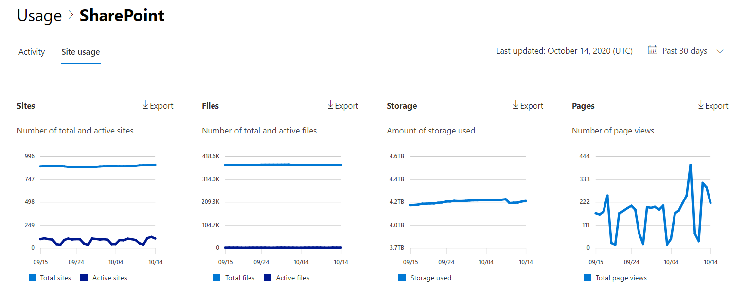 Site Usage Report Sp 1