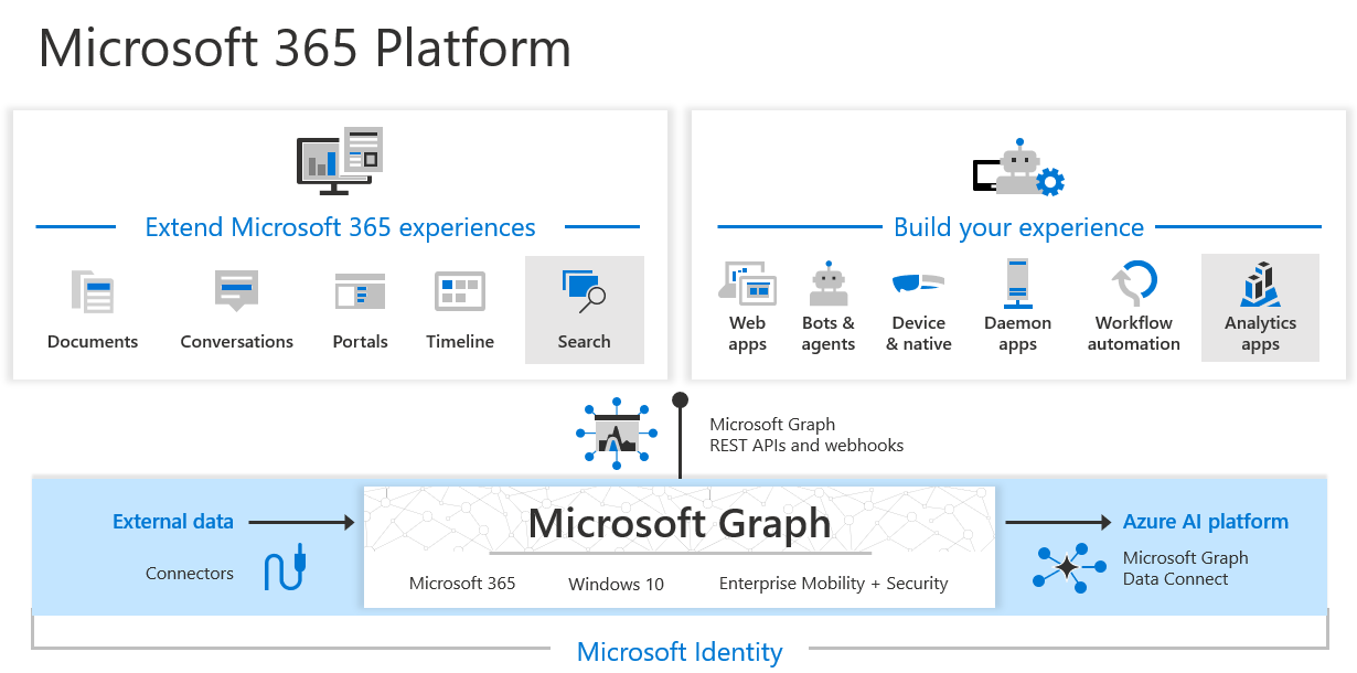 Microsoft Graph Dataconnect Connectors Enhance