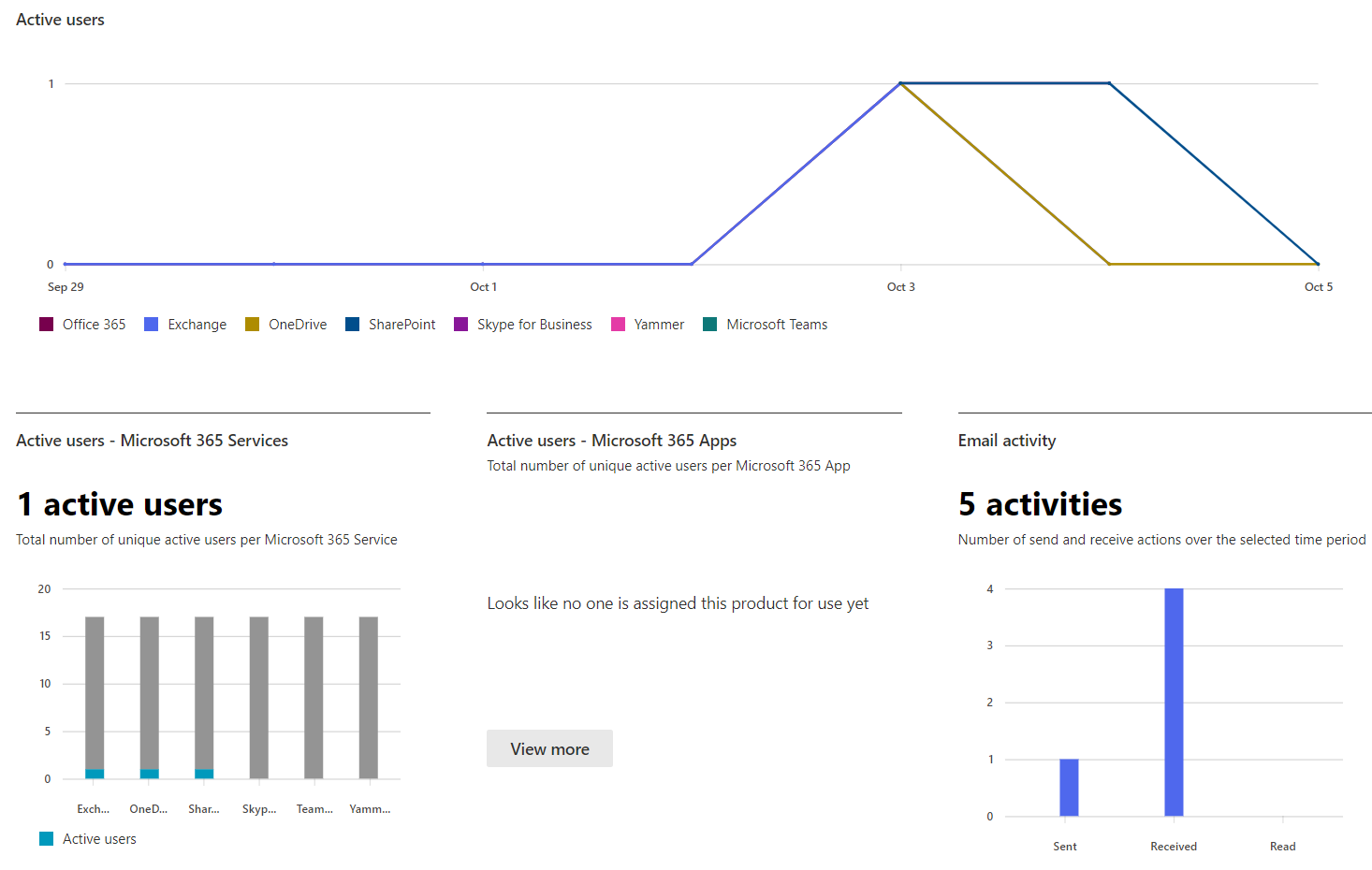 Usage Report