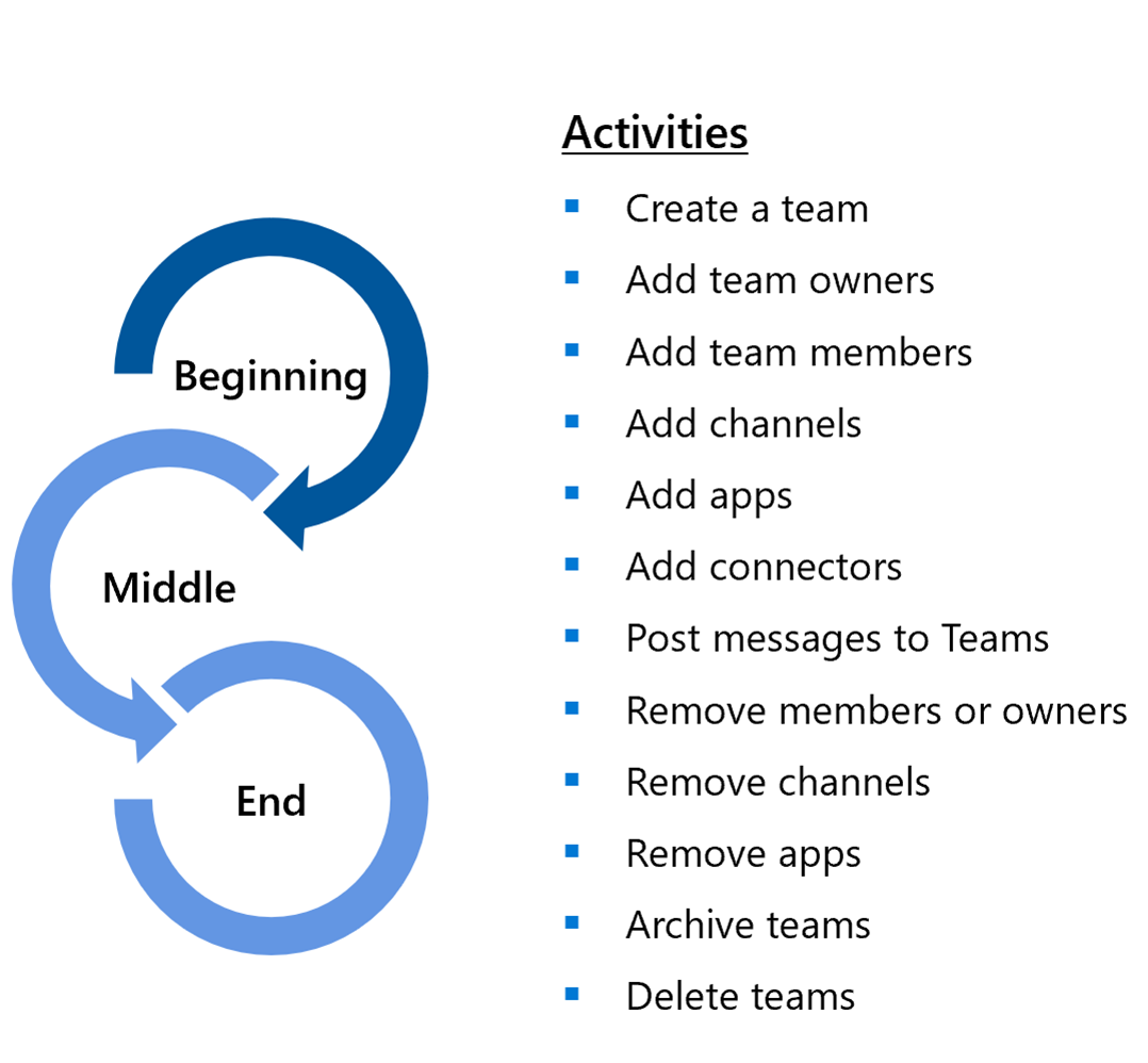 How To Use Microsoft Teams Admin Center Teams Lifecycle