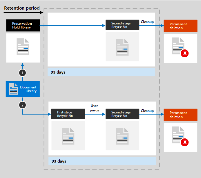 Archive Sharepoint Document Lists Libraries Retention Diagram